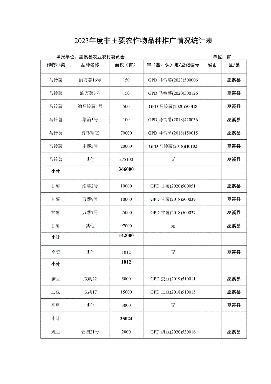 2023年度非主要农作物品种推广情况统计表.docx_第1页