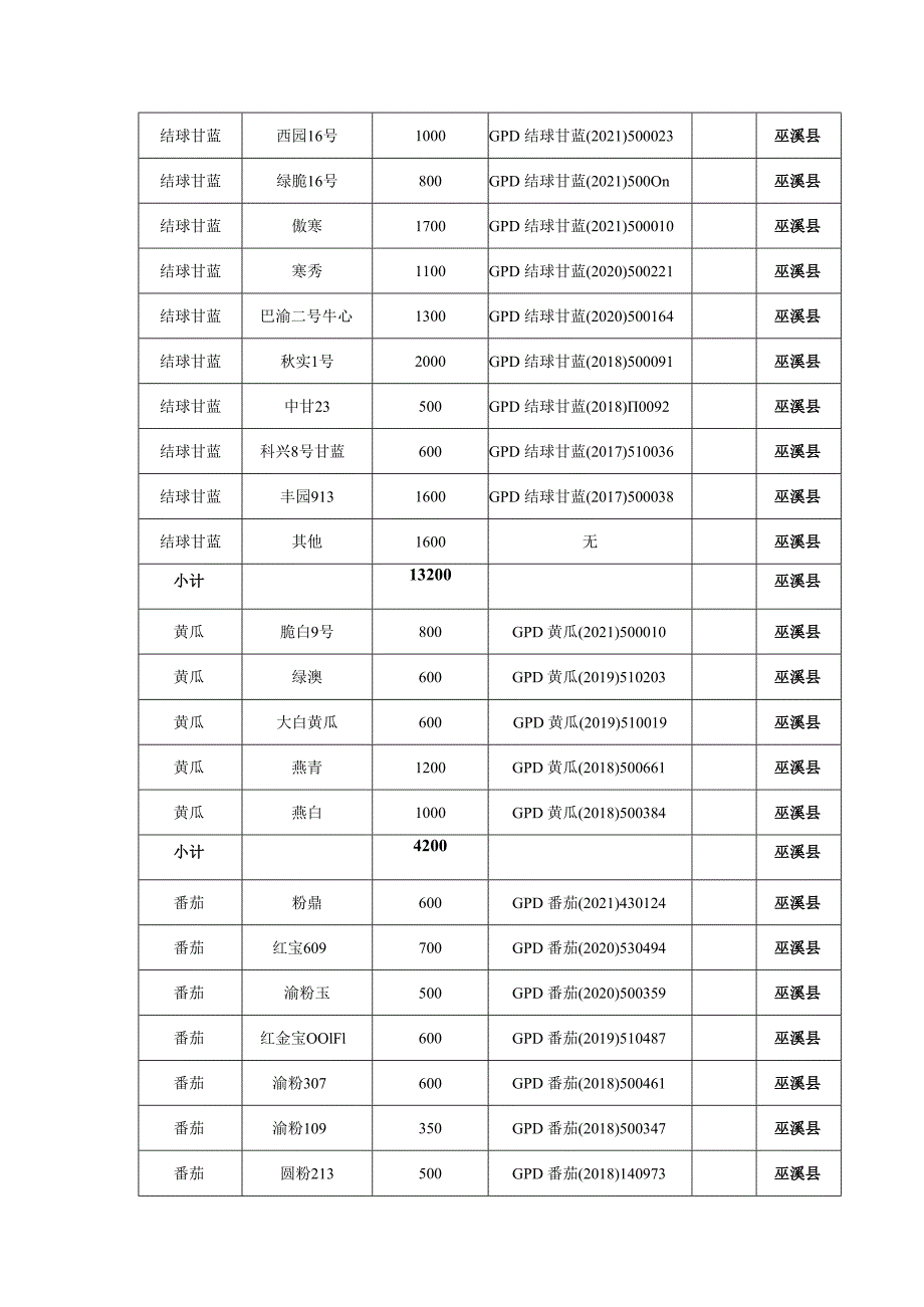 2023年度非主要农作物品种推广情况统计表.docx_第3页