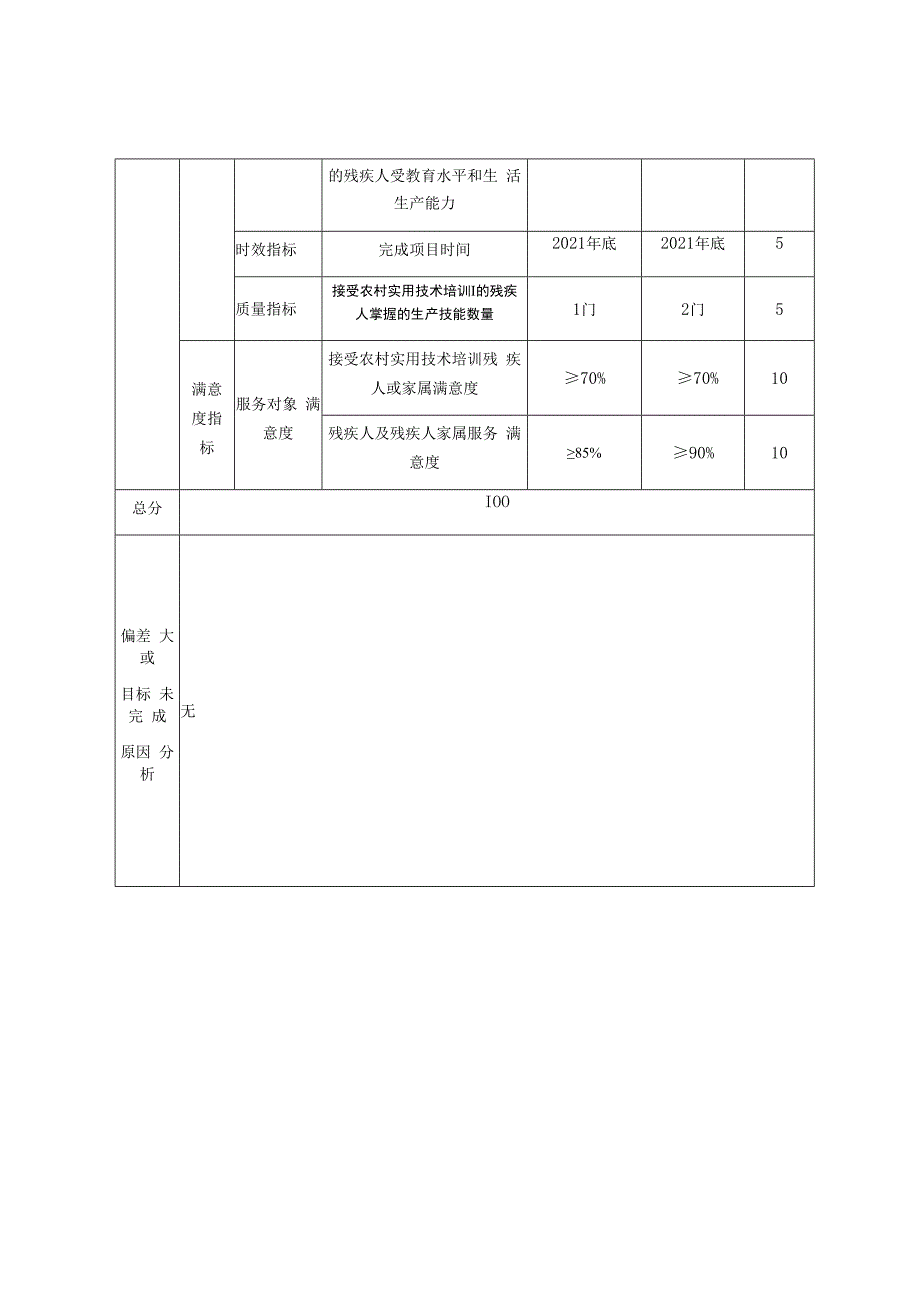 2021年度残疾人就业项目绩效自评表.docx_第2页