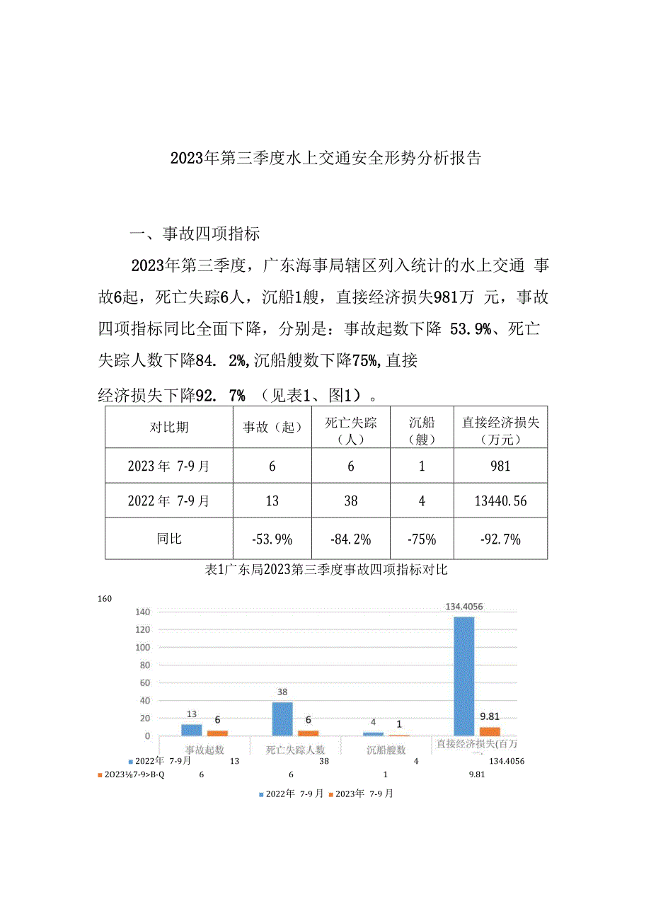 2023年第三季度水上交通安全形势分析报告.docx_第1页