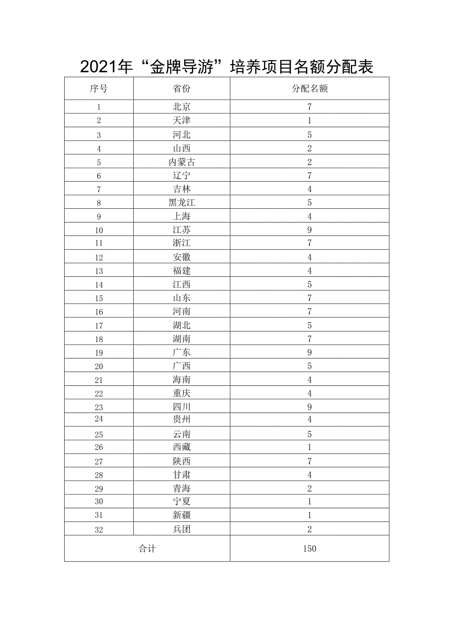 2021年“金牌导游”培养项目名额分配表.docx_第1页