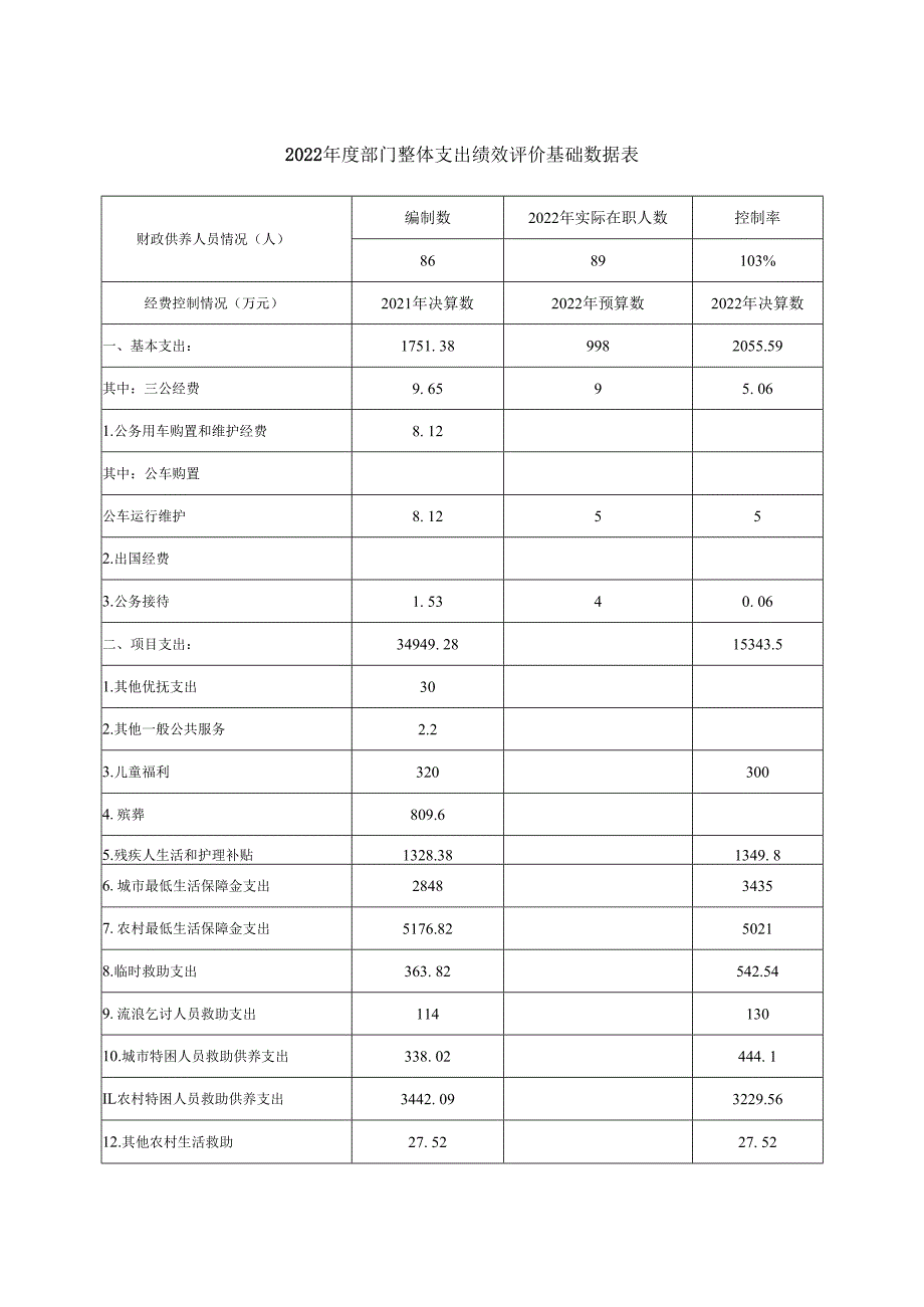 2022年度部门整体支出绩效评价基础数据表.docx_第1页