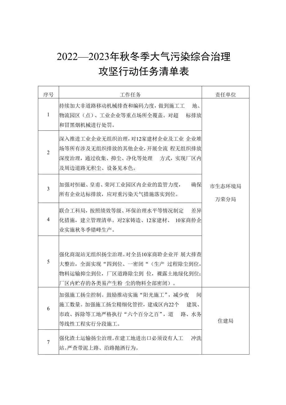 2022—2023年秋冬季大气污染综合治理攻坚行动任务清单表.docx_第1页