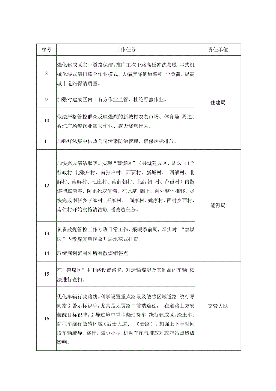 2022—2023年秋冬季大气污染综合治理攻坚行动任务清单表.docx_第2页