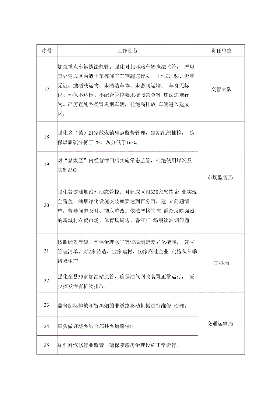 2022—2023年秋冬季大气污染综合治理攻坚行动任务清单表.docx_第3页