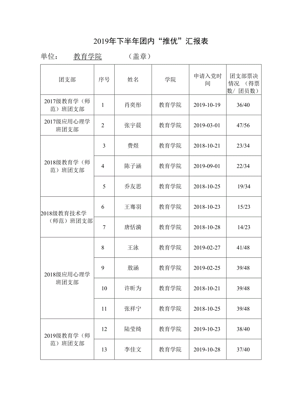 2019年下半年团内“推优”汇报表.docx_第1页