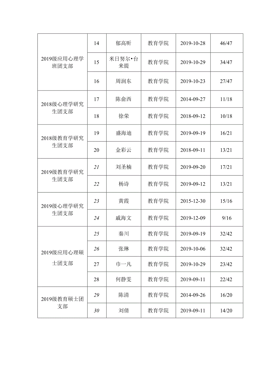 2019年下半年团内“推优”汇报表.docx_第2页