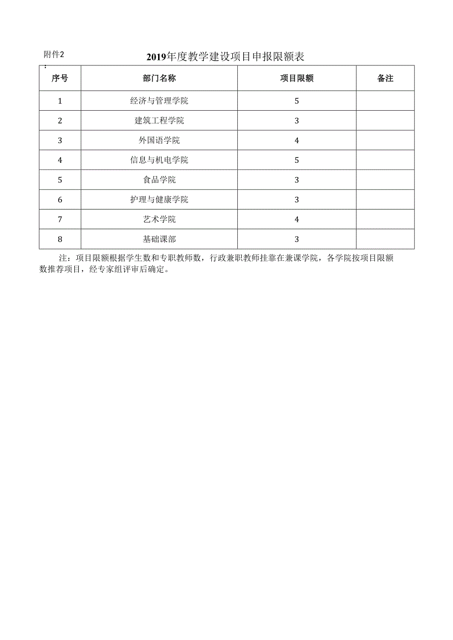 2019年度教学建设项目申报限额表.docx_第1页