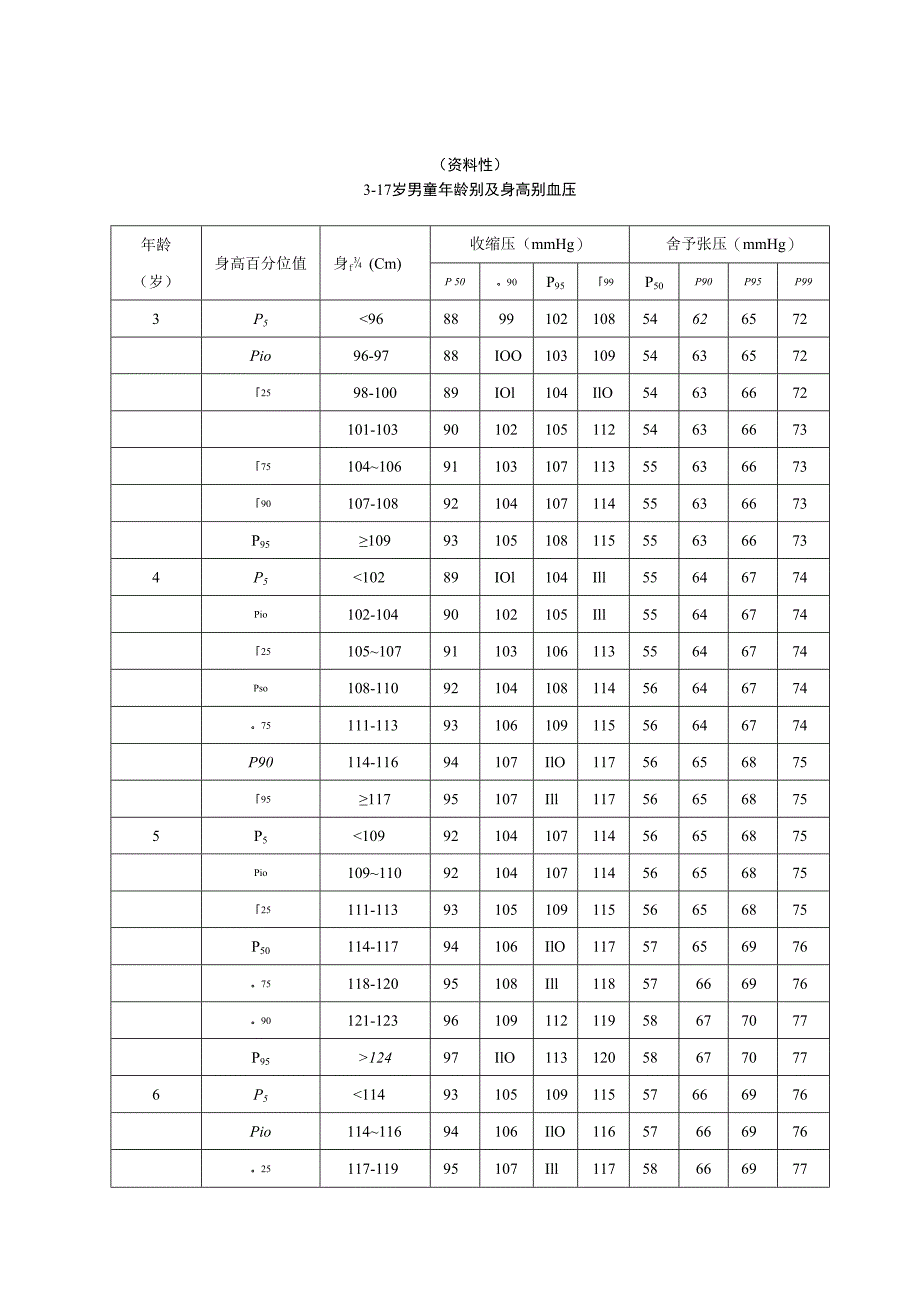 3~17岁男童、女童年龄别及身高别血压、分类、诊室、动态血压测量操作流程.docx_第1页