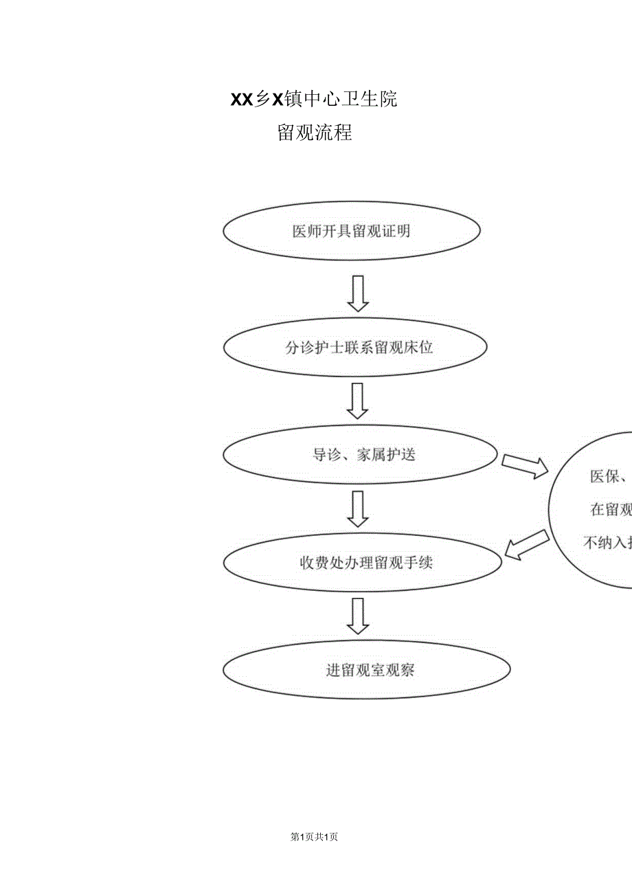 XX乡X镇中心卫生院留观流程（2024年）.docx_第1页