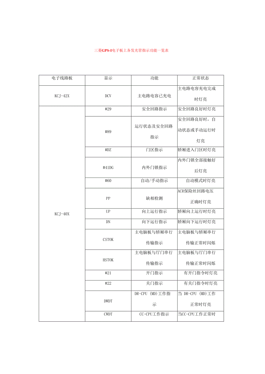 三菱GPS-I电子板上各发光管指示功能一览表.docx_第1页