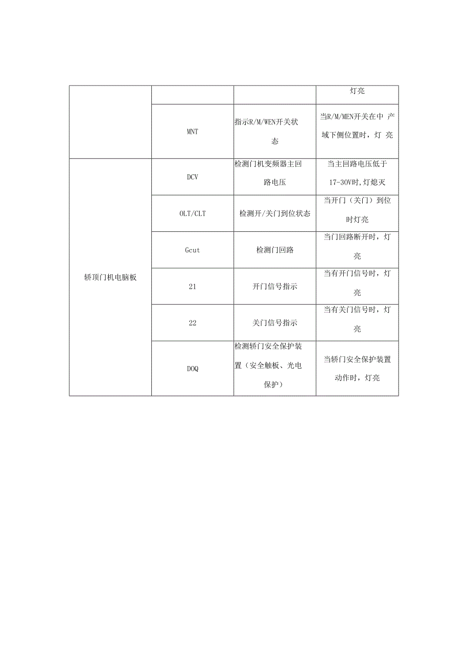 三菱GPS-I电子板上各发光管指示功能一览表.docx_第2页