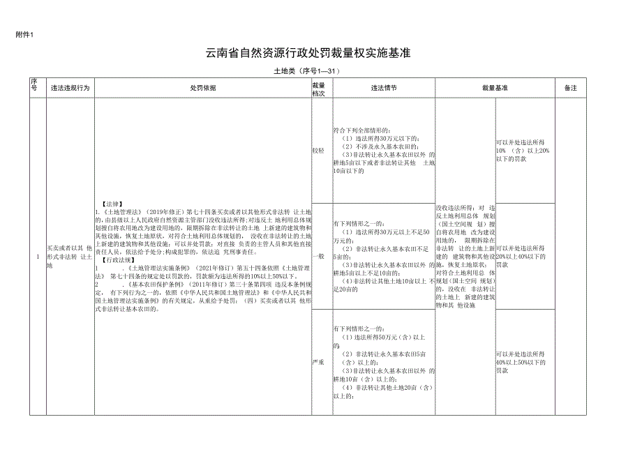 云南省自然资源行政处罚裁量权实施基准（土地类）.docx_第1页