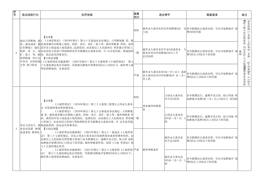 云南省自然资源行政处罚裁量权实施基准（土地类）.docx_第2页