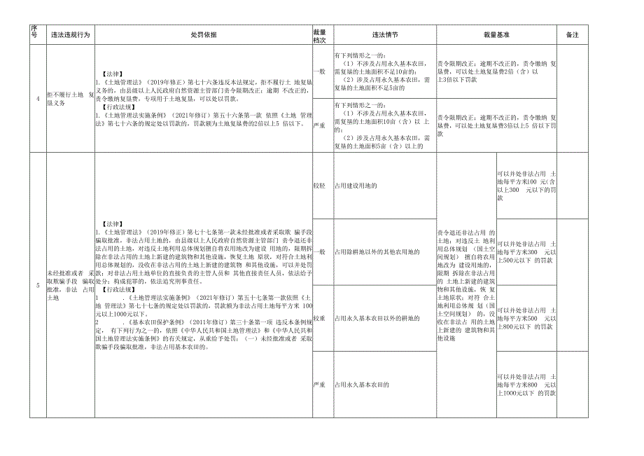 云南省自然资源行政处罚裁量权实施基准（土地类）.docx_第3页