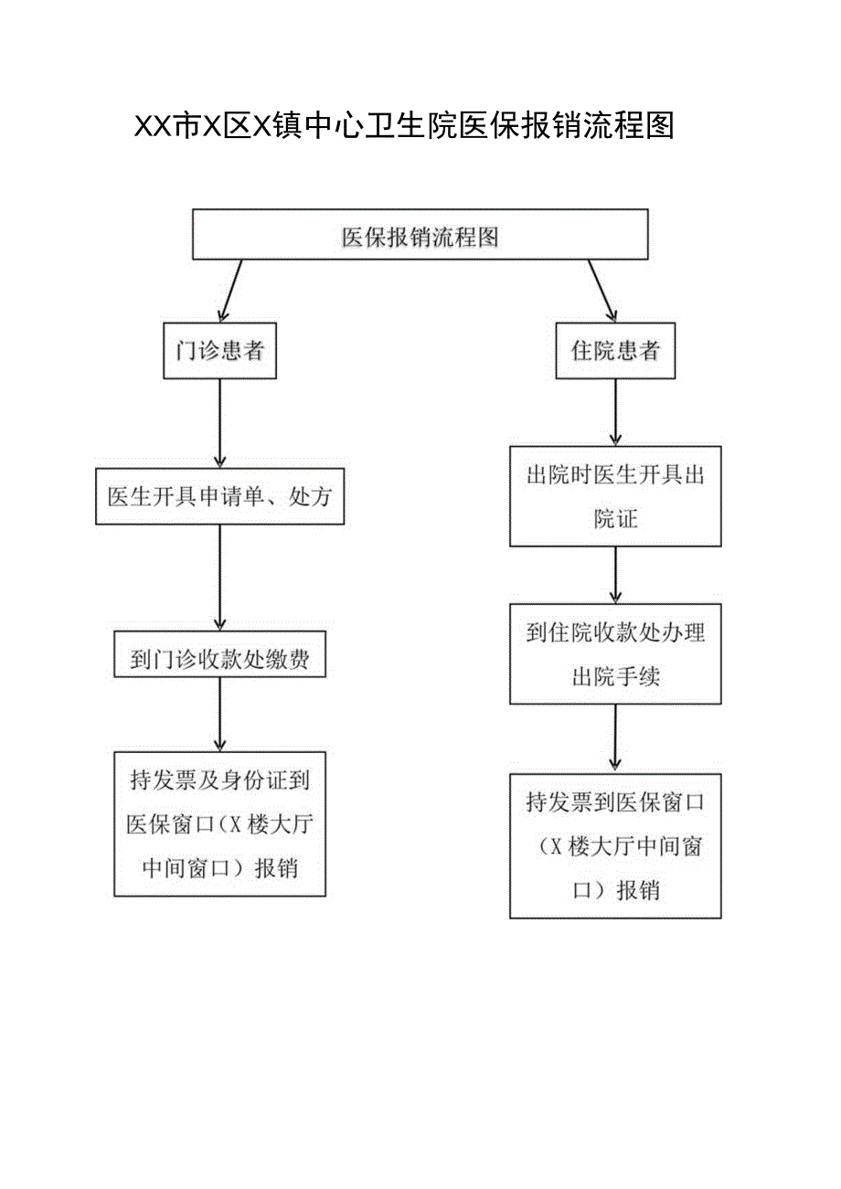 XX市X区X镇中心卫生院医保报销流程图（2024年）.docx_第1页