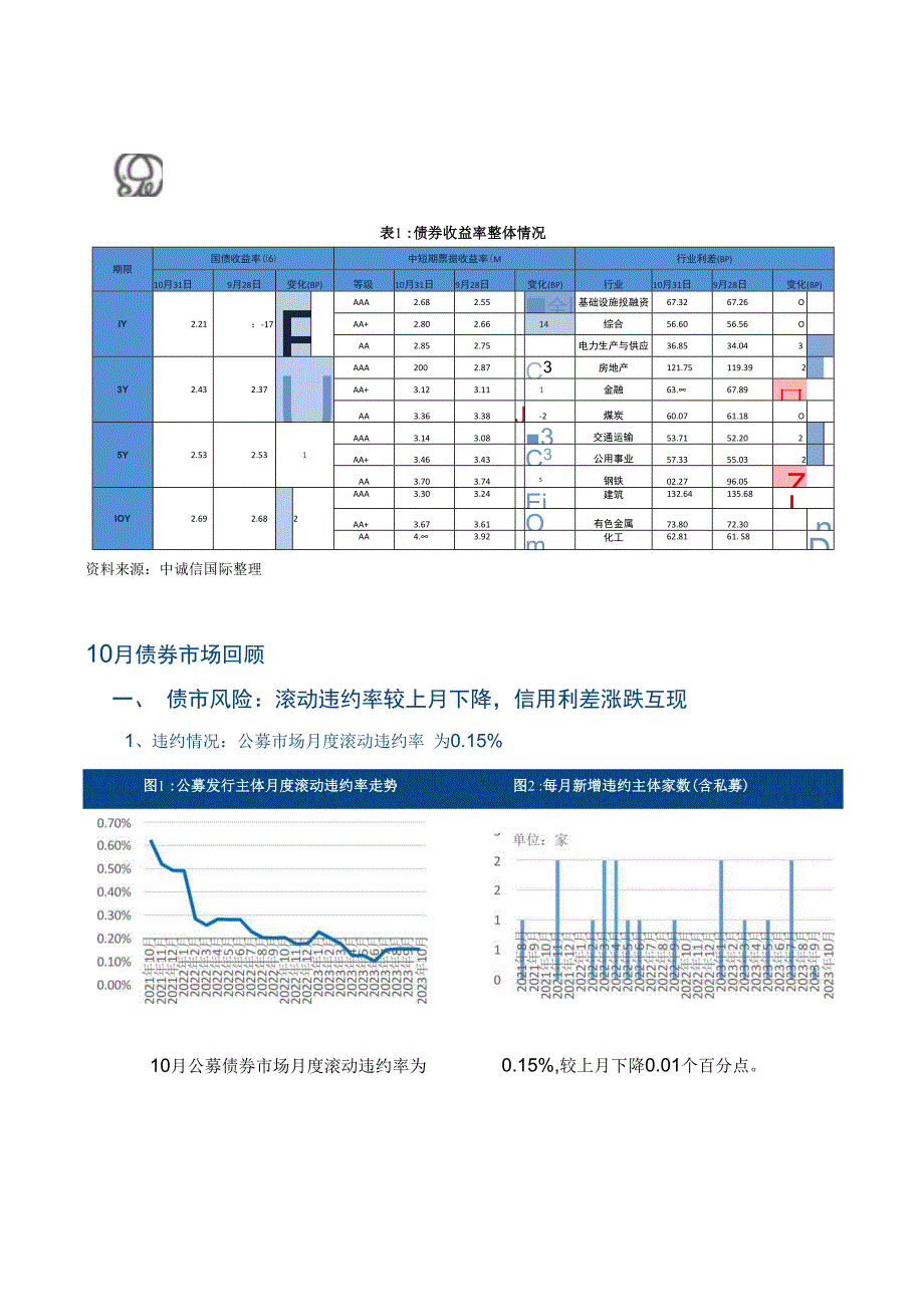 中诚信-信用债发行规模下降债券收益率延续上行_市场营销策划_重点报告202301103_doc.docx_第3页