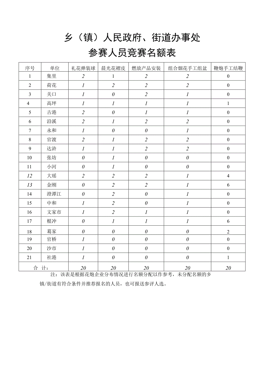 乡镇人民政府、街道办事处参赛人员竞赛名额表.docx_第1页