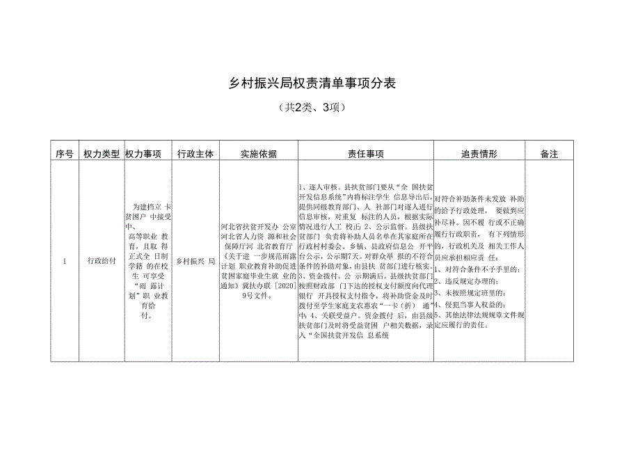 乡村振兴局权责清单事项分表共2类、3项.docx_第1页