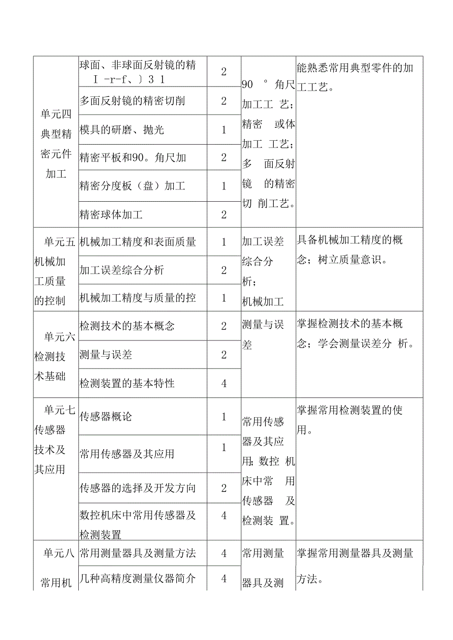 《精密制造技术与精密测量技术》课程标准.docx_第3页