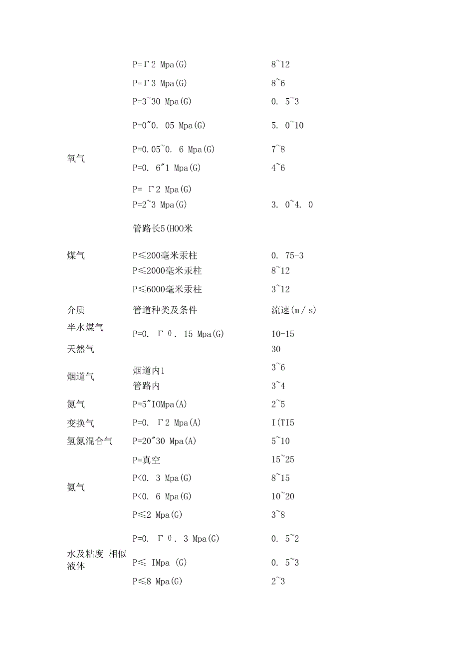 不同介质管道流速的规定.docx_第2页