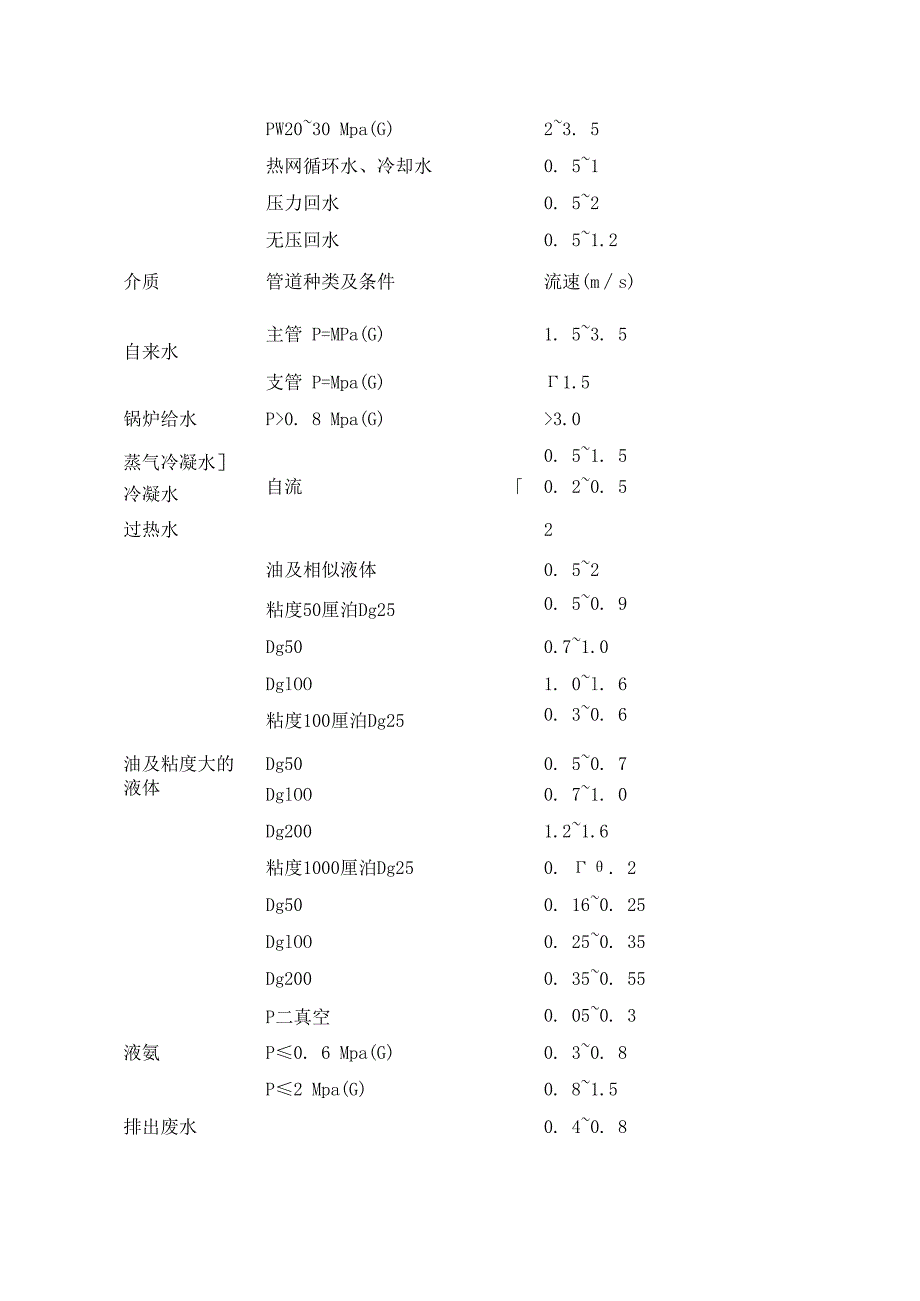 不同介质管道流速的规定.docx_第3页