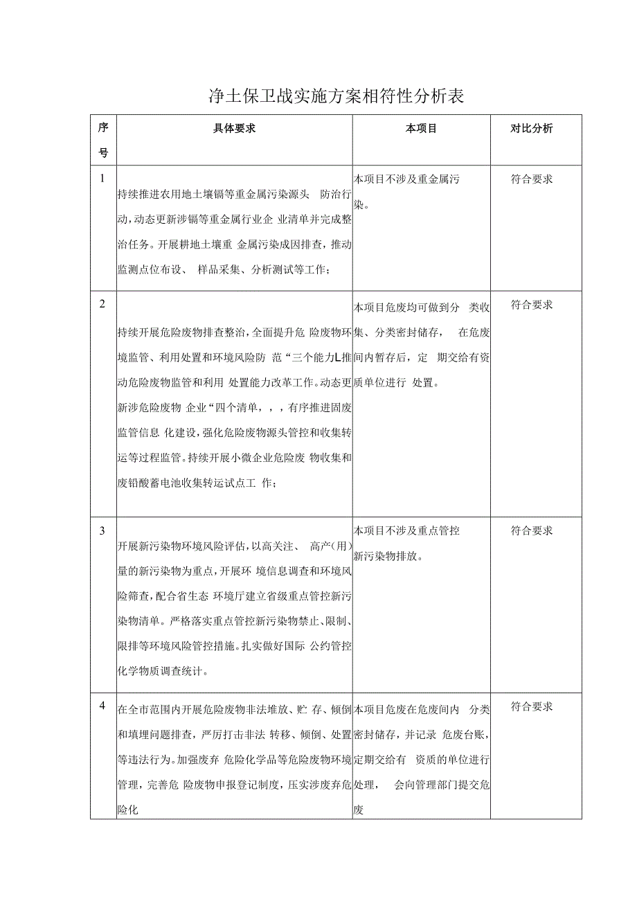 净土保卫战实施方案相符性分析表（环评资料）.docx_第1页