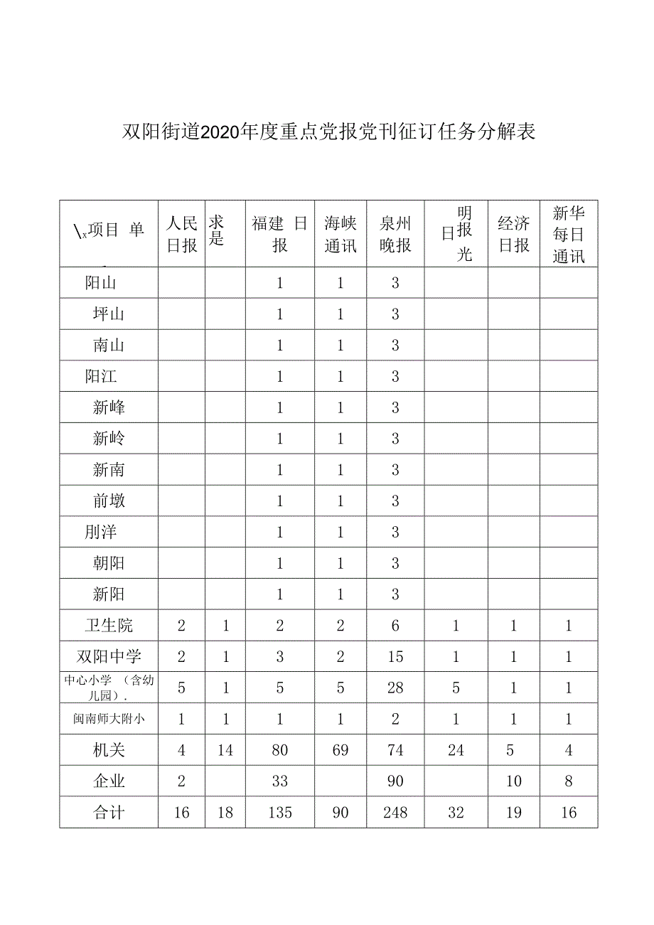 双阳街道2020年度重点党报党刊征订任务分解表.docx_第1页