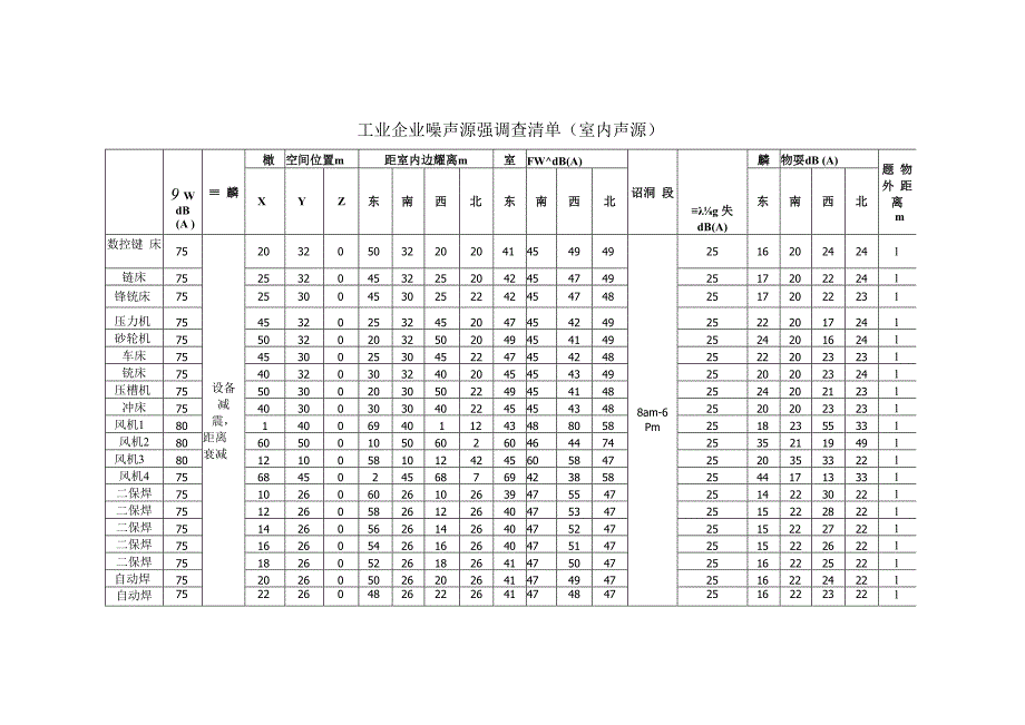 工业企业噪声源强调查清单（室内声源）.docx_第1页