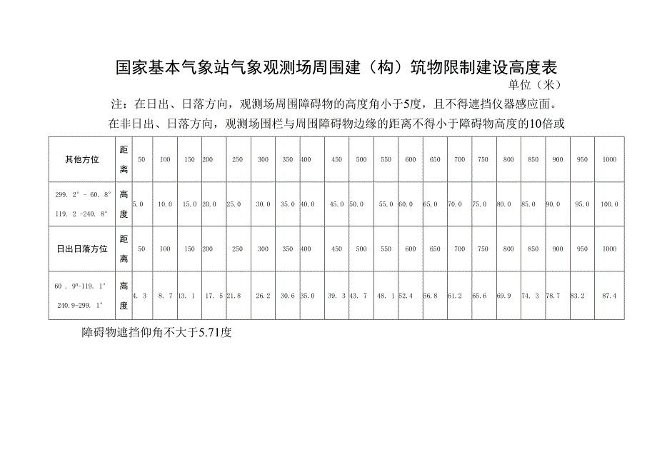 国家基本气象站气象观测场周围建（构）筑物限制建设高度表.docx_第1页