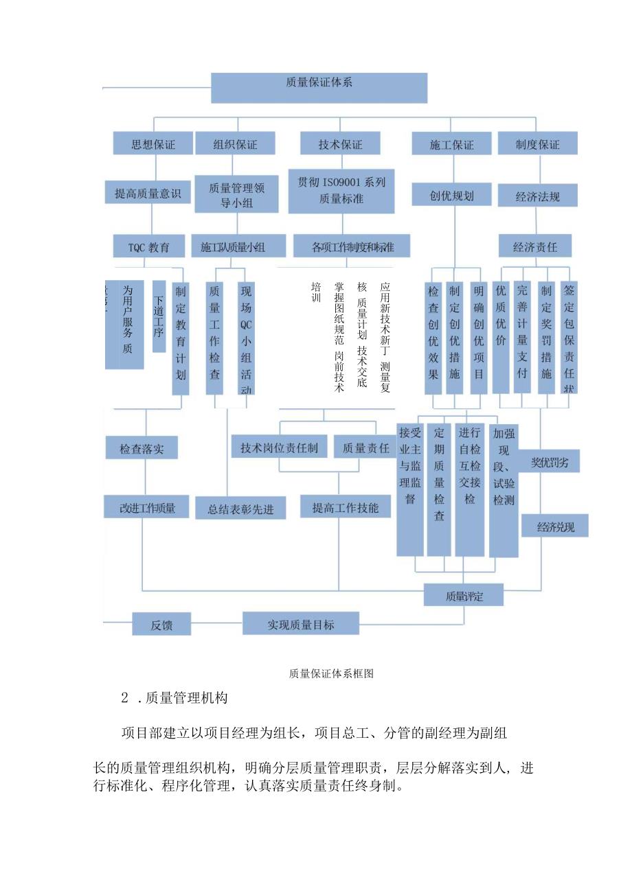 工程施工质量控制及保证措施14.docx_第2页