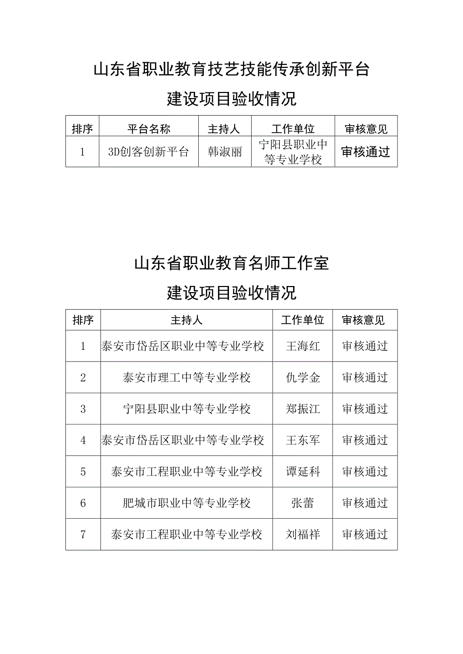 山东省职业教育技艺技能传承创新平台建设项目验收情况.docx_第1页