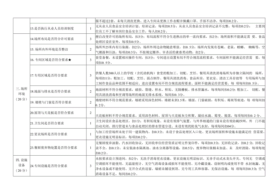 学校食堂食品安全状况自查操作手册.docx_第2页