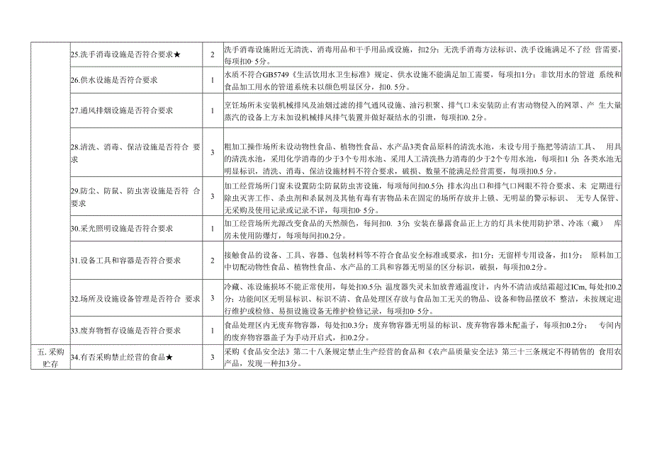 学校食堂食品安全状况自查操作手册.docx_第3页