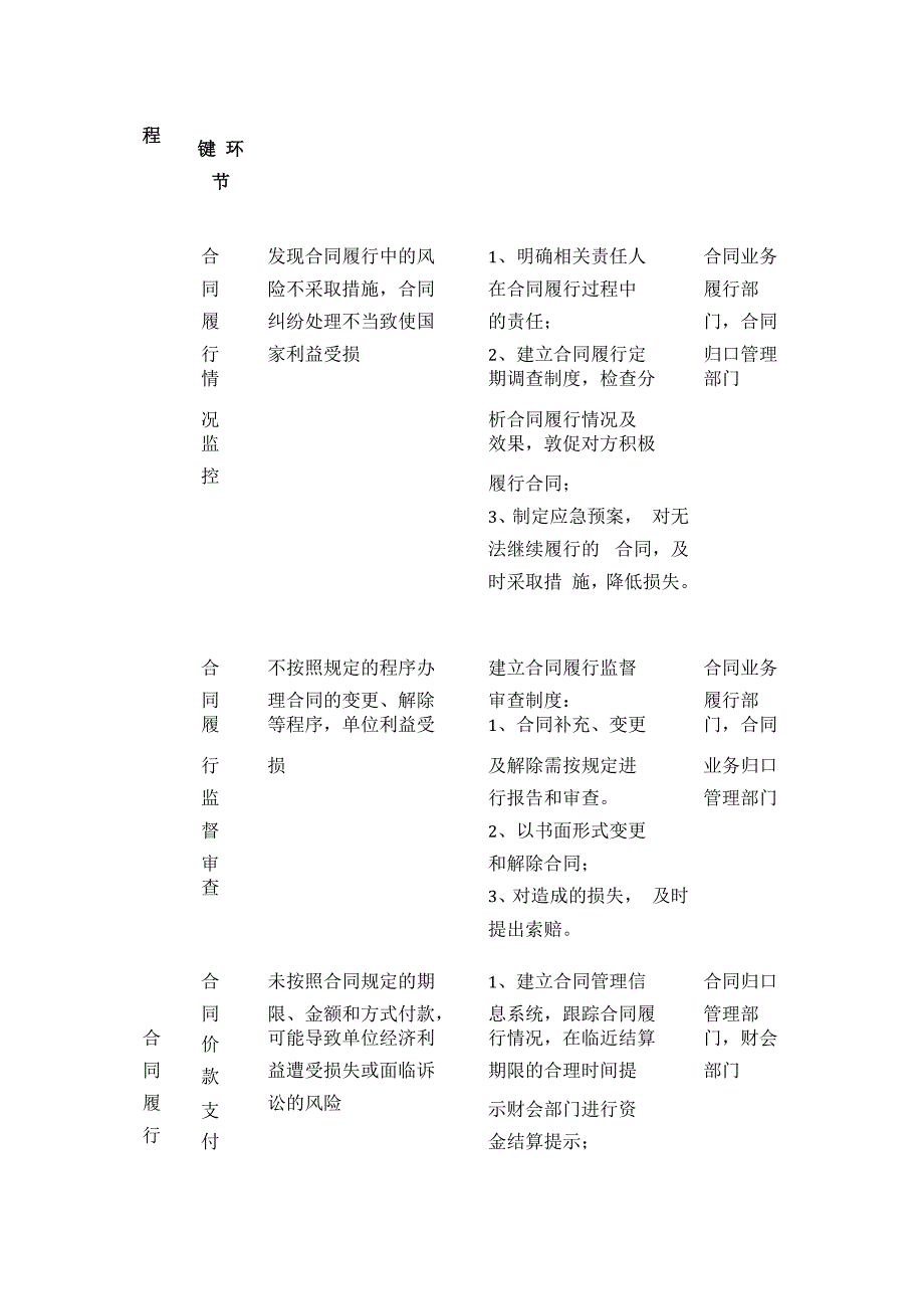 合同管理内部控制风险点及主要防控措施一览表全套.docx_第3页