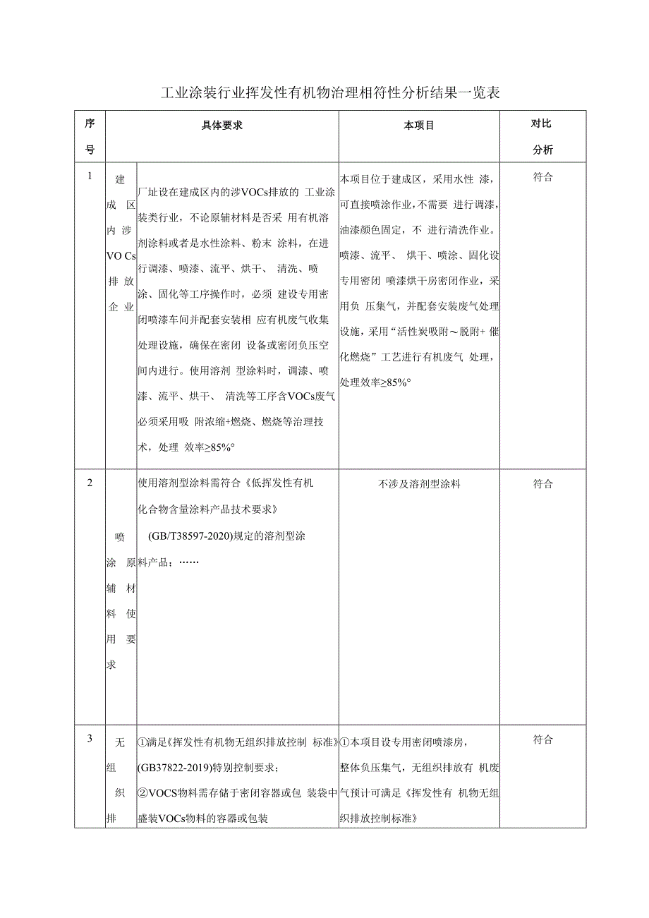 工业涂装行业挥发性有机物治理相符性分析结果一览表.docx_第1页