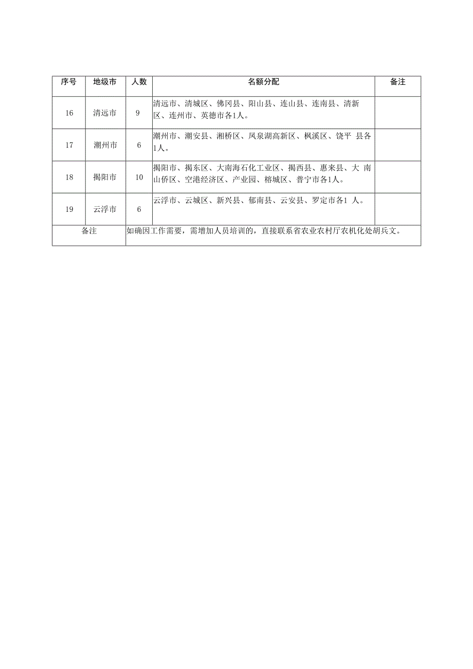 培训班名额分配表.docx_第2页