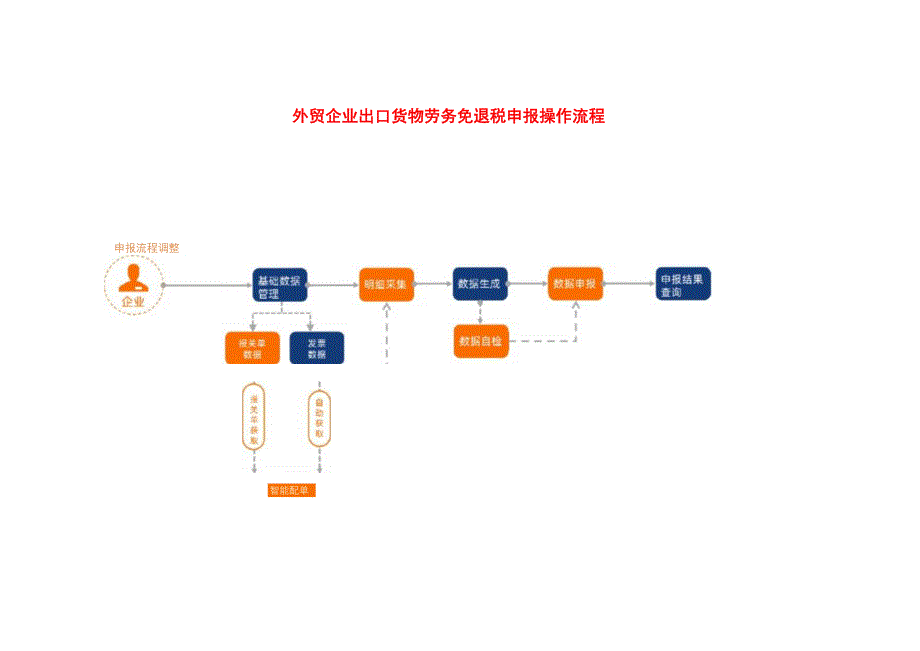 外贸企业出口货物劳务免退税申报操作流程.docx_第1页