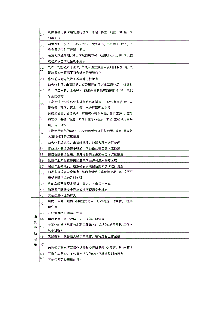 典型“三违”行为检查表.docx_第2页