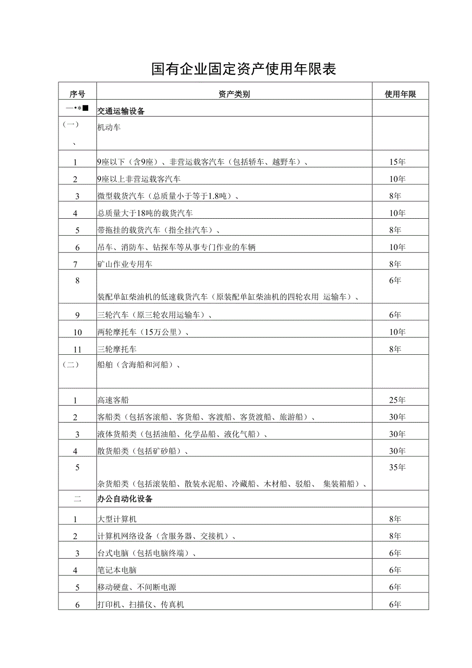 国有企业固定资产使用年限表.docx_第1页