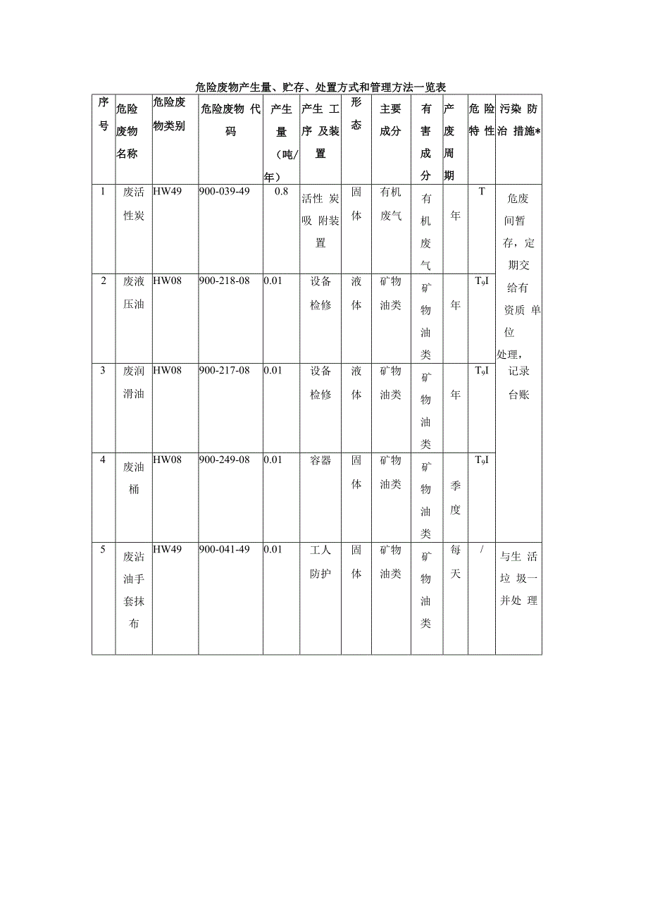 危险废物产生量、贮存、处置方式和管理方法一览表.docx_第1页