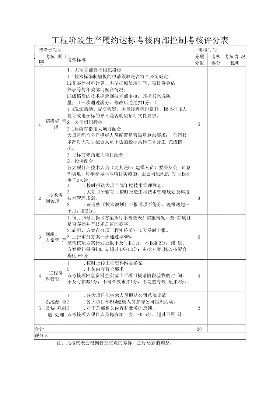 工程阶段生产履约达标考核内部控制考核评分表.docx_第1页