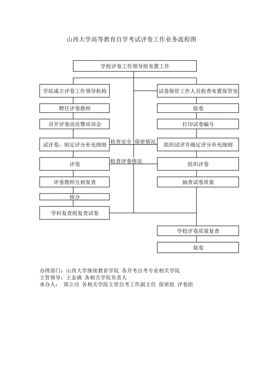 山西大学高等教育自学考试评卷工作业务流程图.docx_第1页