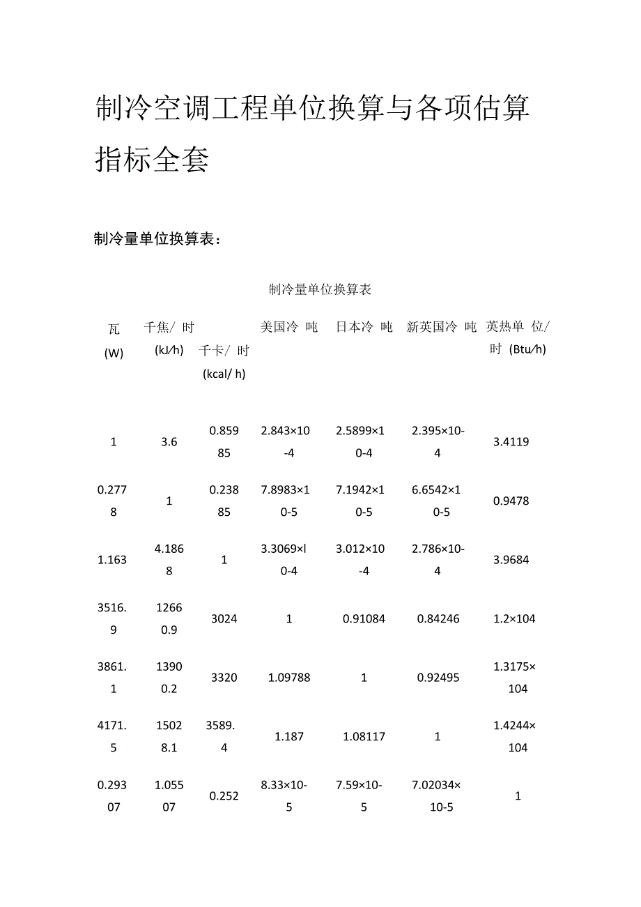 制冷空调工程单位换算与各项估算指标全套.docx_第1页