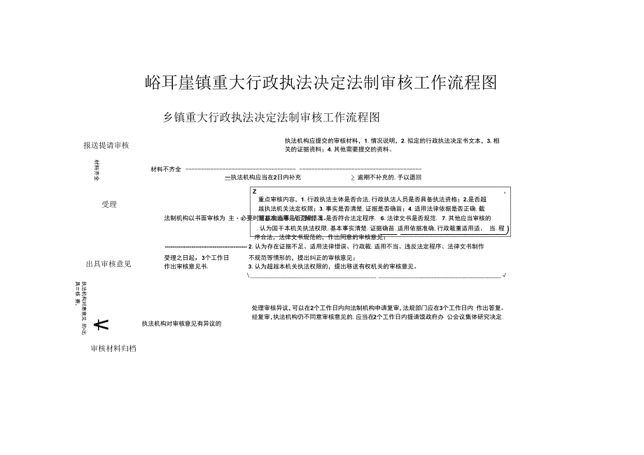 峪耳崖镇重大行政执法决定法制审核工作流程图.docx_第1页