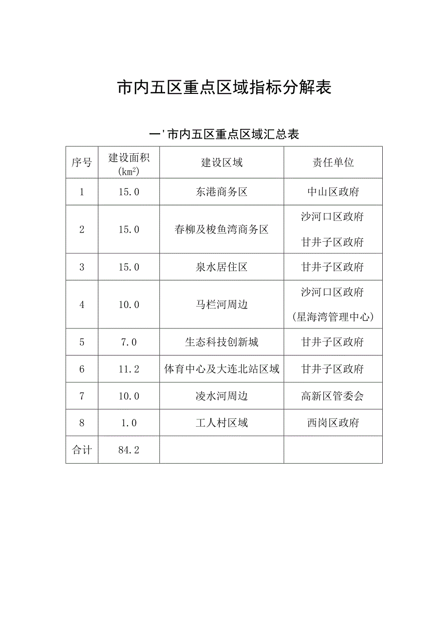 市内五区重点区域指标分解表.docx_第1页