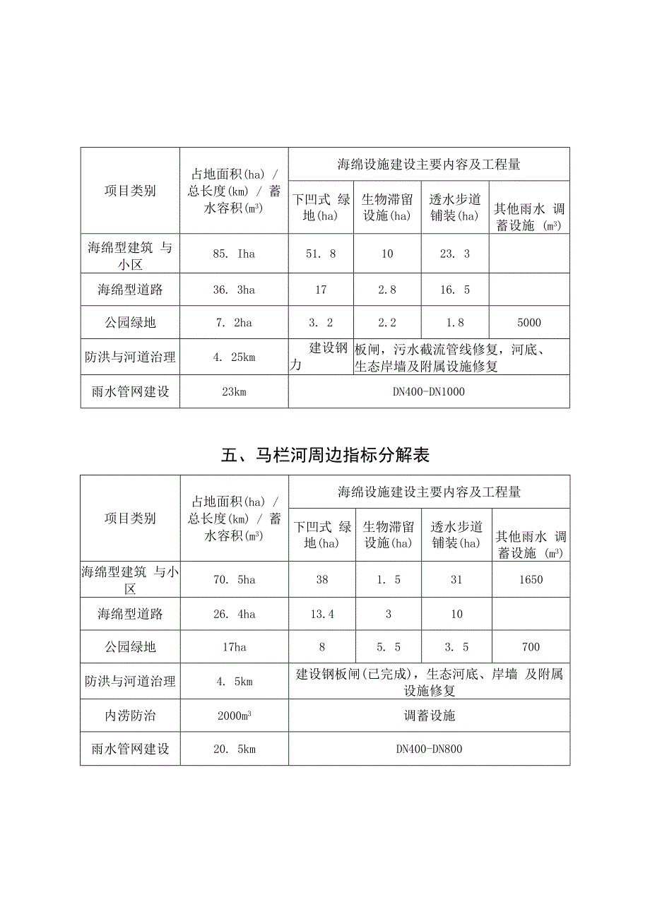 市内五区重点区域指标分解表.docx_第3页