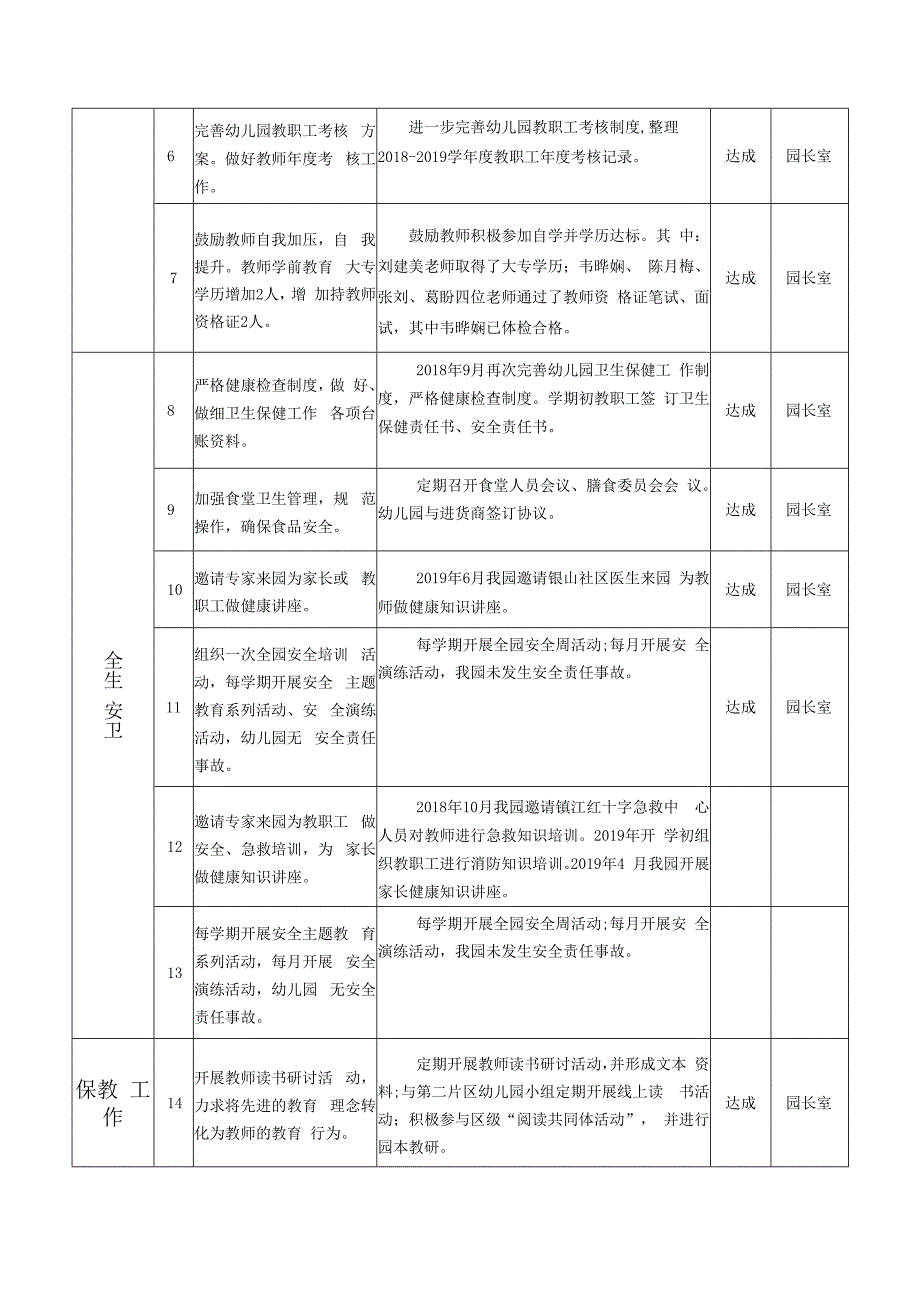 幼儿园三年发展规划目标实施情况自评考核表单位镇江新区银山幼儿园时间2019年6月20日.docx_第2页