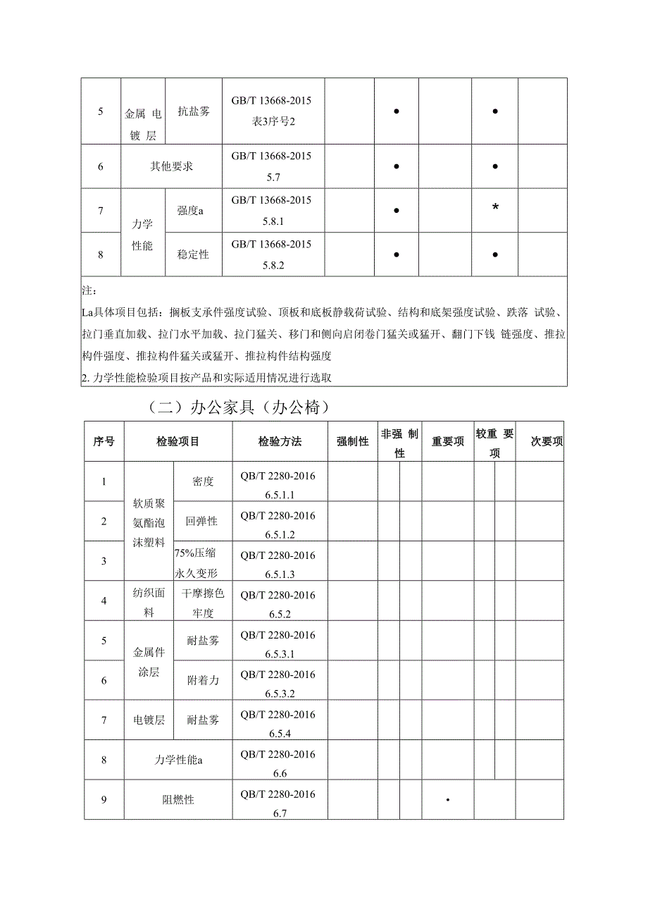 广东省办公家具产品质量监督抽查实施细则.docx_第2页