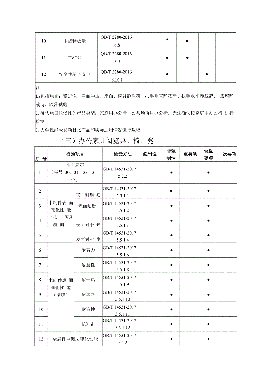 广东省办公家具产品质量监督抽查实施细则.docx_第3页